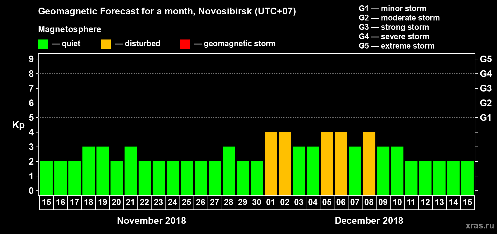 Forecast of the daily maximal value of geomagnetic index Kp for <b>1 month</b> (31 days) <b>from Nov 15, 2018 to Dec 15, 2018</b>