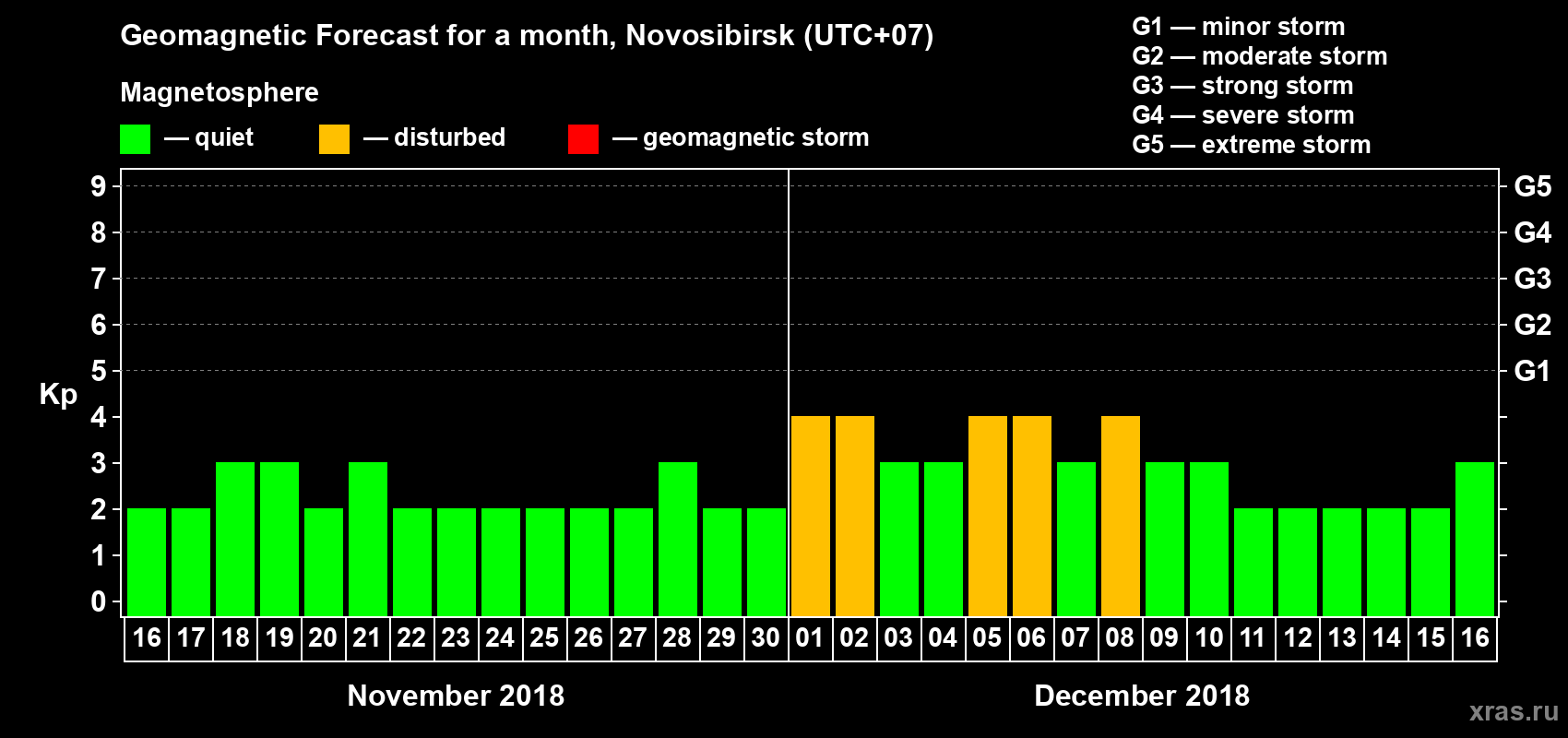 Forecast of the daily maximal value of geomagnetic index Kp for <b>1 month</b> (31 days) <b>from Nov 16, 2018 to Dec 16, 2018</b>