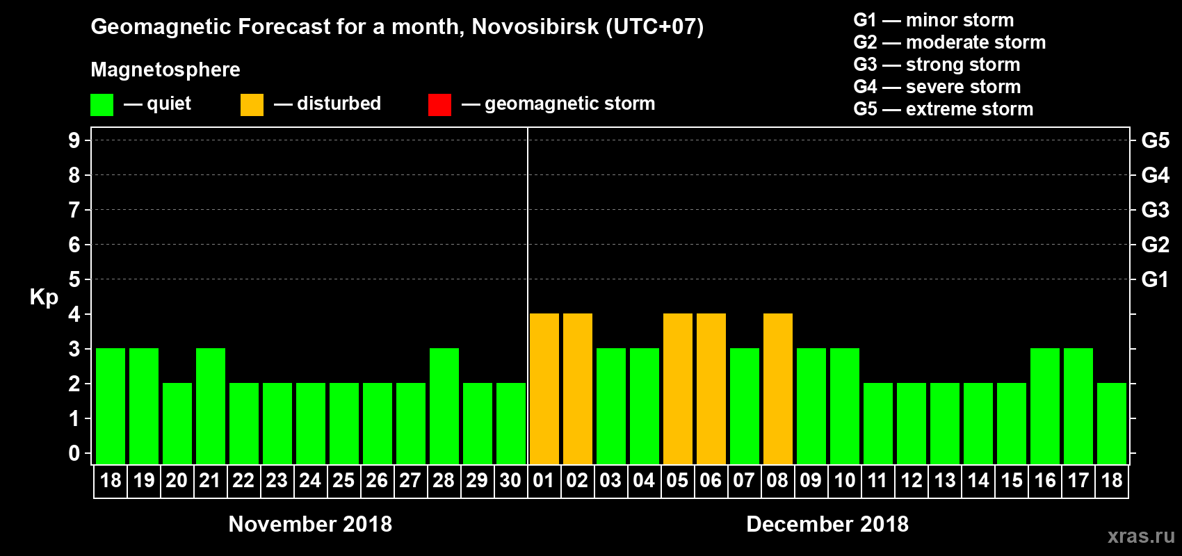 Forecast of the daily maximal value of geomagnetic index Kp for <b>1 month</b> (31 days) <b>from Nov 18, 2018 to Dec 18, 2018</b>