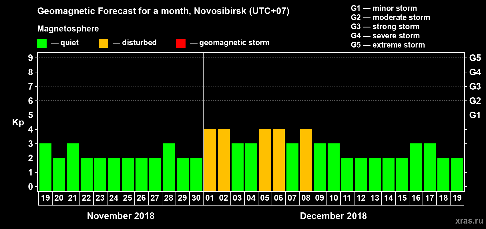 Forecast of the daily maximal value of geomagnetic index Kp for <b>1 month</b> (31 days) <b>from Nov 19, 2018 to Dec 19, 2018</b>
