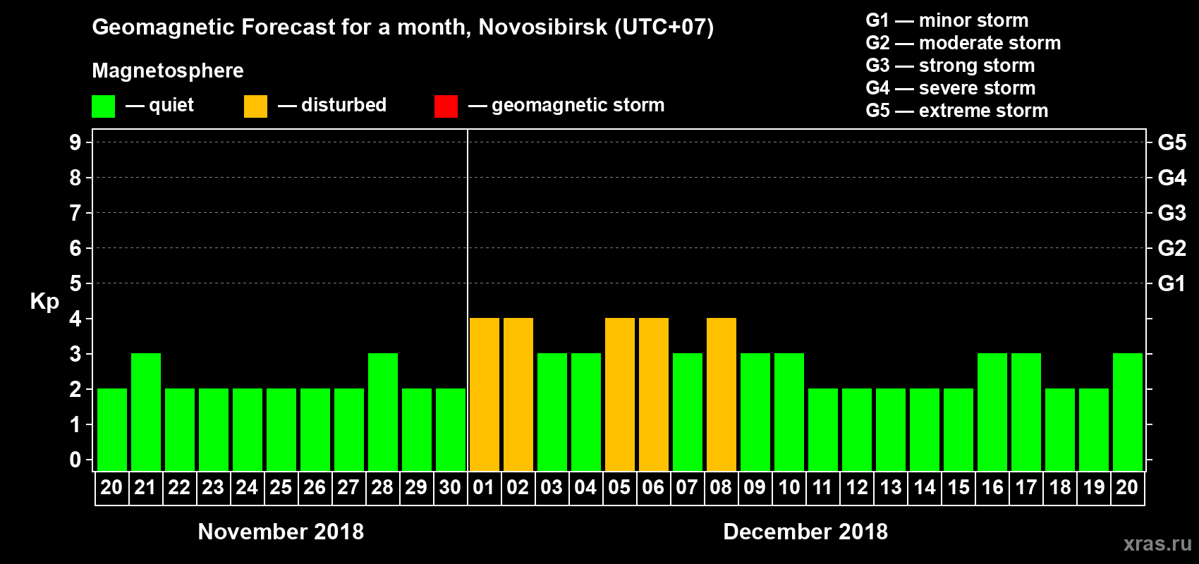 Forecast of the daily maximal value of geomagnetic index Kp for <b>1 month</b> (31 days) <b>from Nov 20, 2018 to Dec 20, 2018</b>