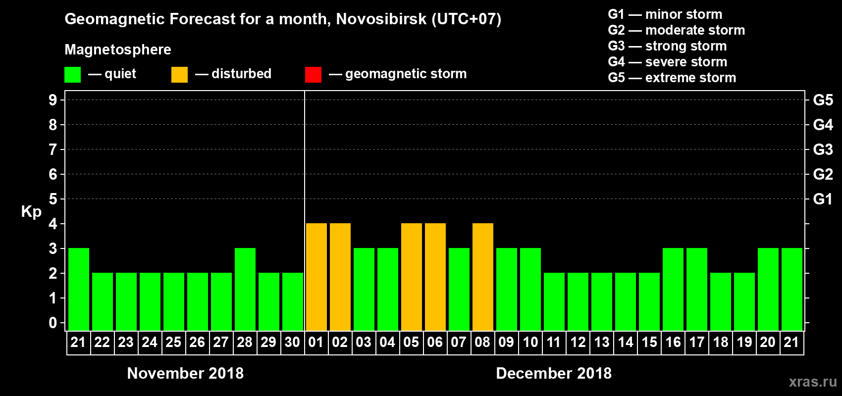 Forecast of the daily maximal value of geomagnetic index Kp for <b>1 month</b> (31 days) <b>from Nov 21, 2018 to Dec 21, 2018</b>