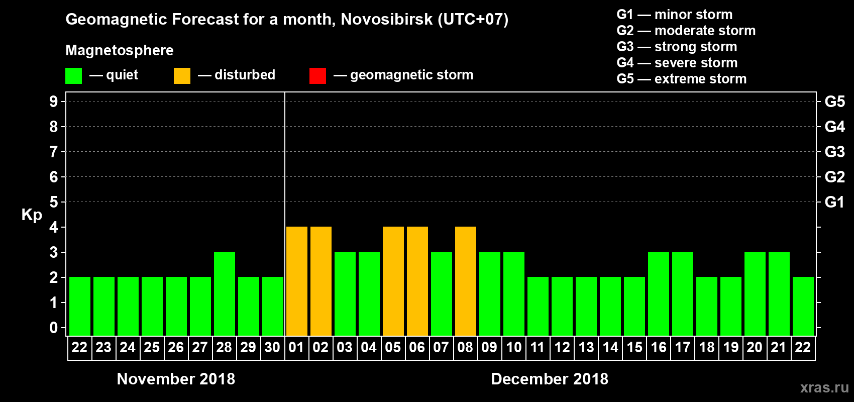 Forecast of the daily maximal value of geomagnetic index Kp for <b>1 month</b> (31 days) <b>from Nov 22, 2018 to Dec 22, 2018</b>