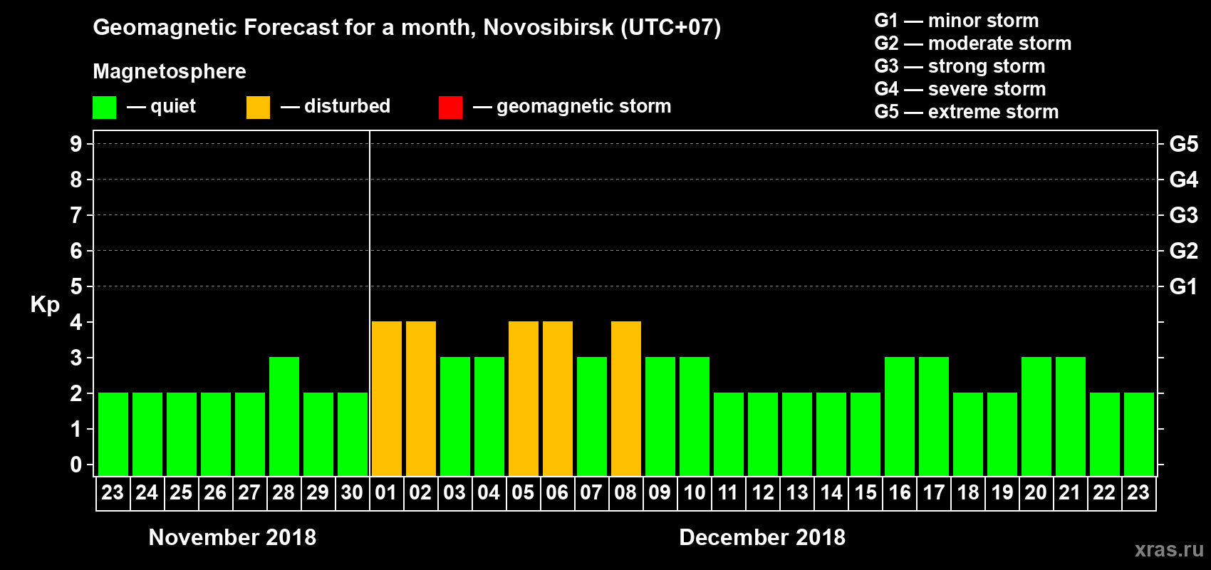 Forecast of the daily maximal value of geomagnetic index Kp for <b>1 month</b> (31 days) <b>from Nov 23, 2018 to Dec 23, 2018</b>