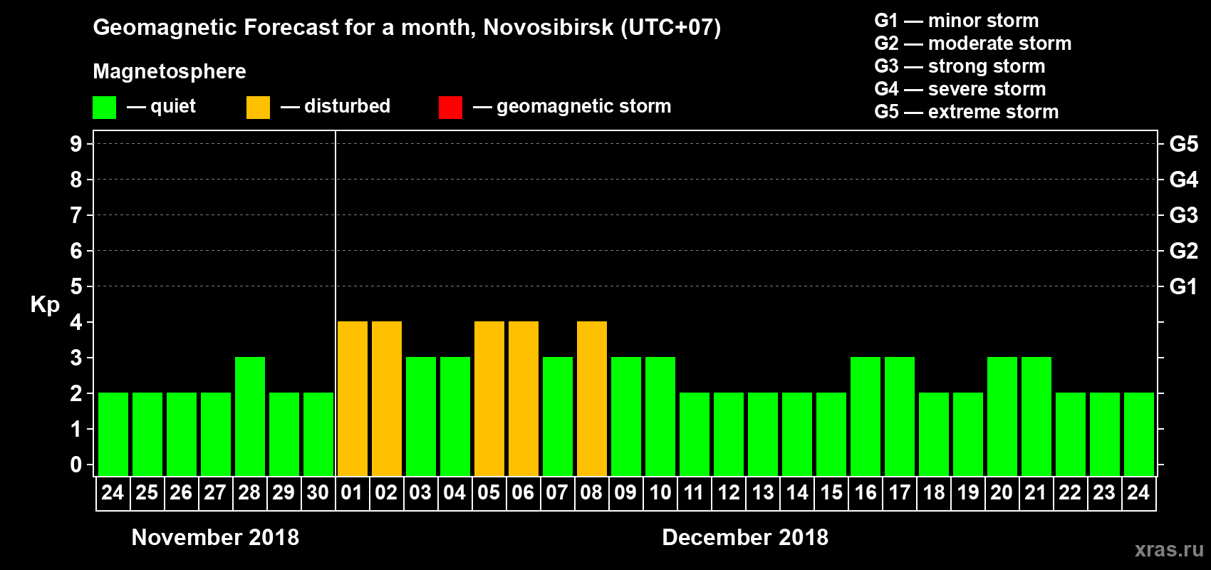 Forecast of the daily maximal value of geomagnetic index Kp for <b>1 month</b> (31 days) <b>from Nov 24, 2018 to Dec 24, 2018</b>