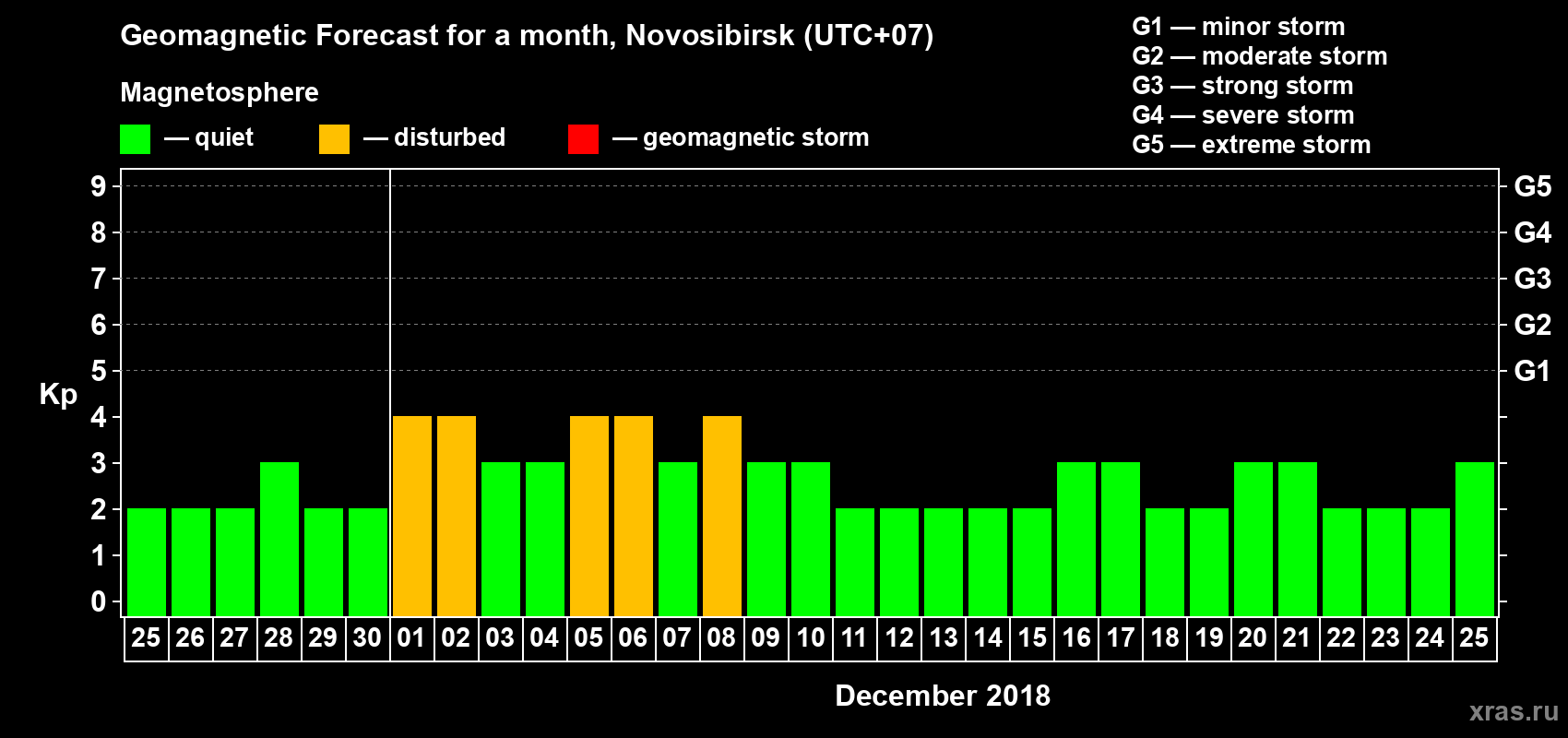 Forecast of the daily maximal value of geomagnetic index Kp for <b>1 month</b> (31 days) <b>from Nov 25, 2018 to Dec 25, 2018</b>
