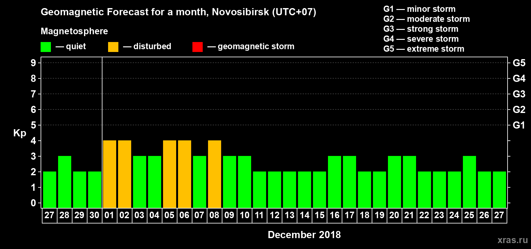Forecast of the daily maximal value of geomagnetic index Kp for <b>1 month</b> (31 days) <b>from Nov 27, 2018 to Dec 27, 2018</b>