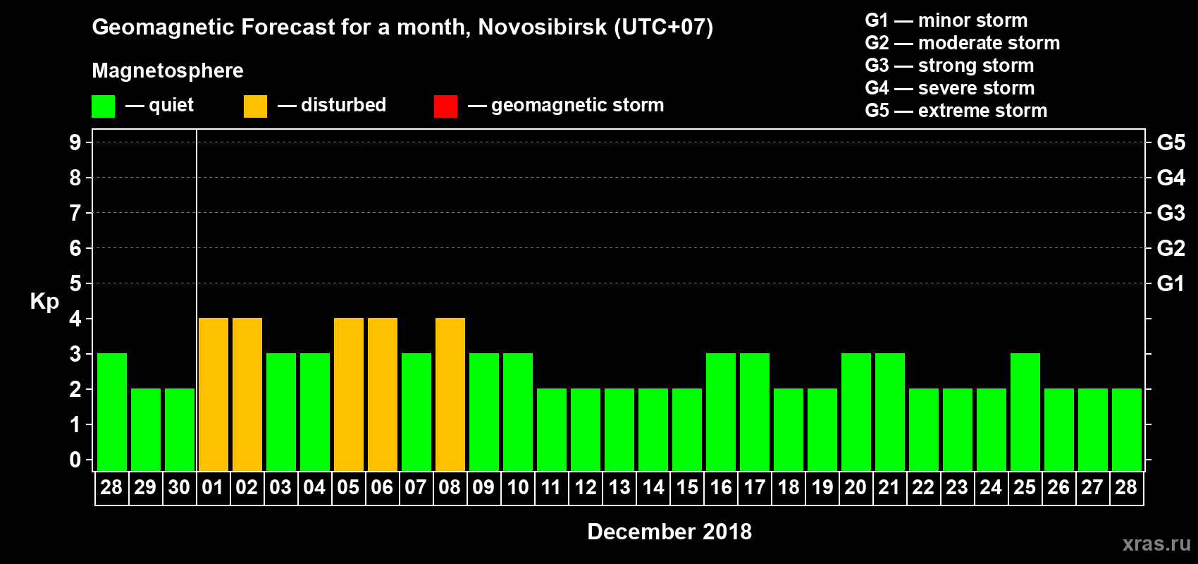 Forecast of the daily maximal value of geomagnetic index Kp for <b>1 month</b> (31 days) <b>from Nov 28, 2018 to Dec 28, 2018</b>