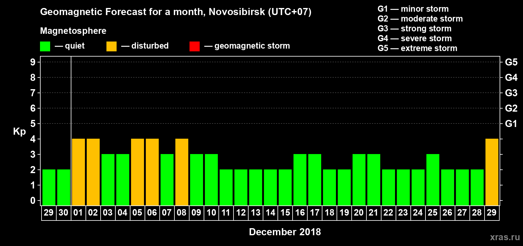 Forecast of the daily maximal value of geomagnetic index Kp for <b>1 month</b> (31 days) <b>from Nov 29, 2018 to Dec 29, 2018</b>