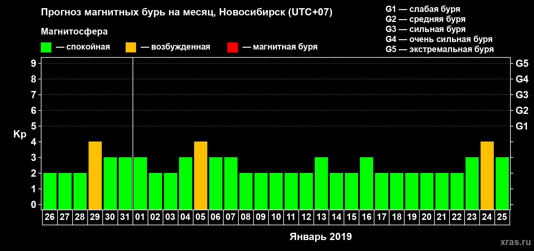 Прогноз максимального суточного геомагнитного индекса Kp на <b>1 месяц</b> (31 день) <b>с 26 декабря 2018 г по 25 января 2019 г</b>