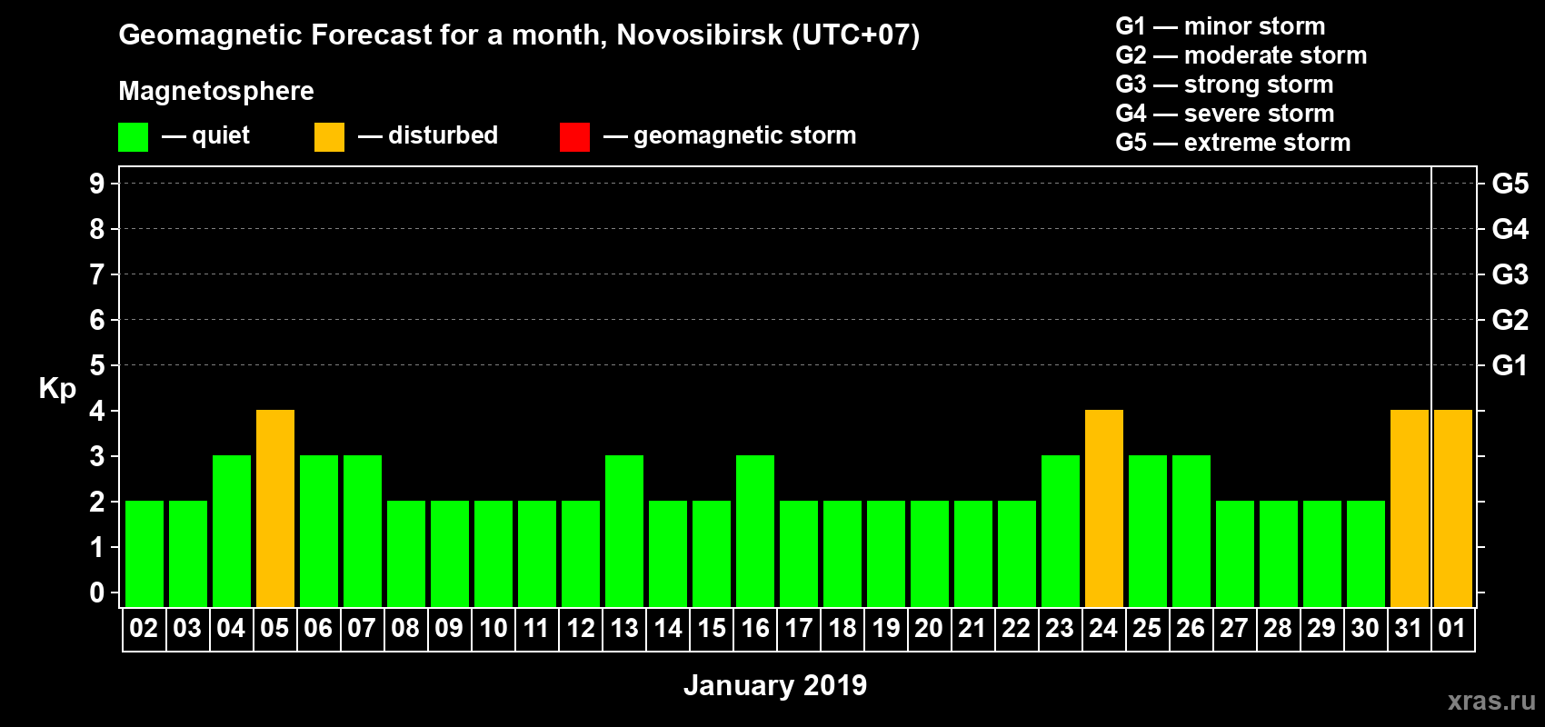 Forecast of the daily maximal value of geomagnetic index Kp for <b>1 month</b> (31 days) <b>from Jan 02, 2019 to Feb 01, 2019</b>