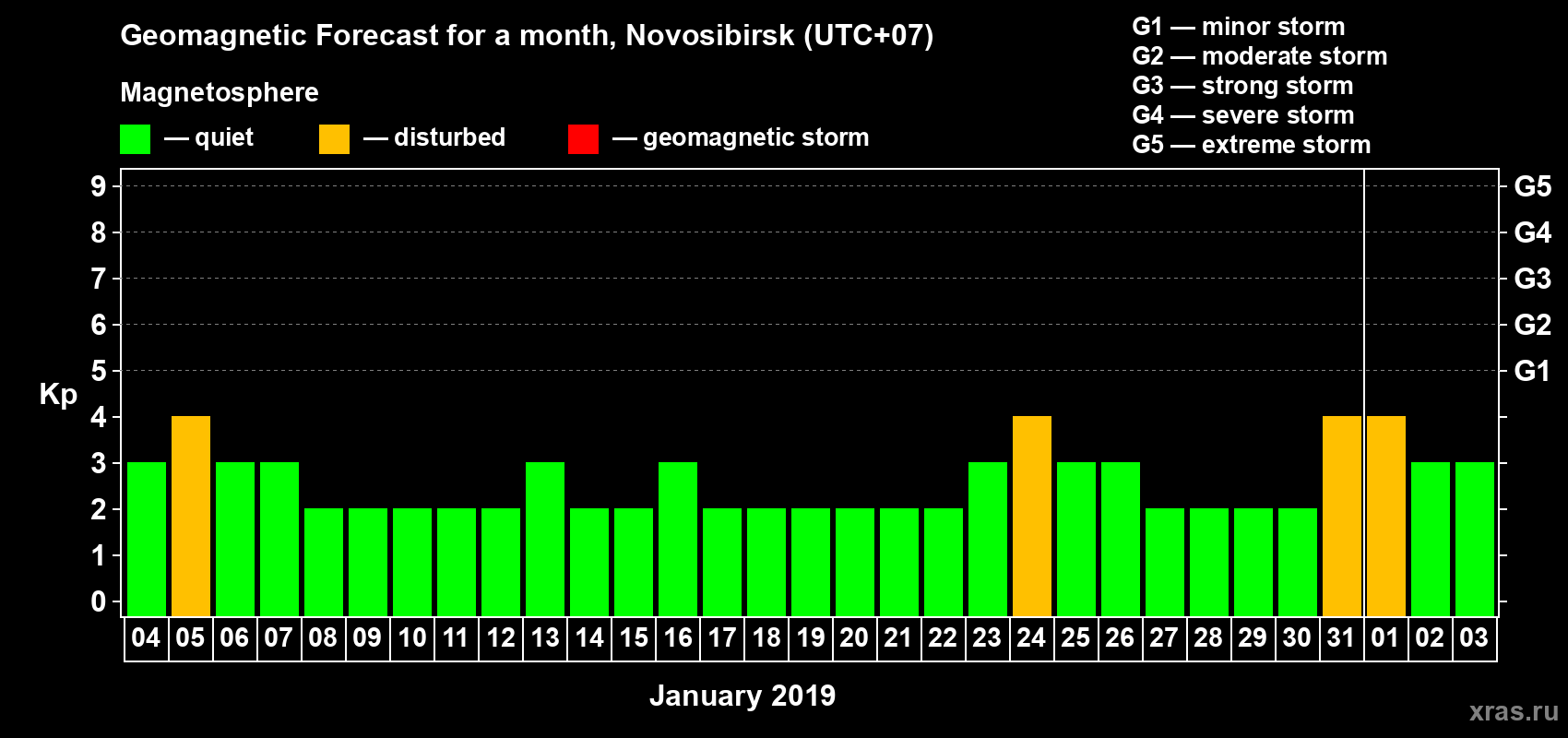 Forecast of the daily maximal value of geomagnetic index Kp for <b>1 month</b> (31 days) <b>from Jan 04, 2019 to Feb 03, 2019</b>
