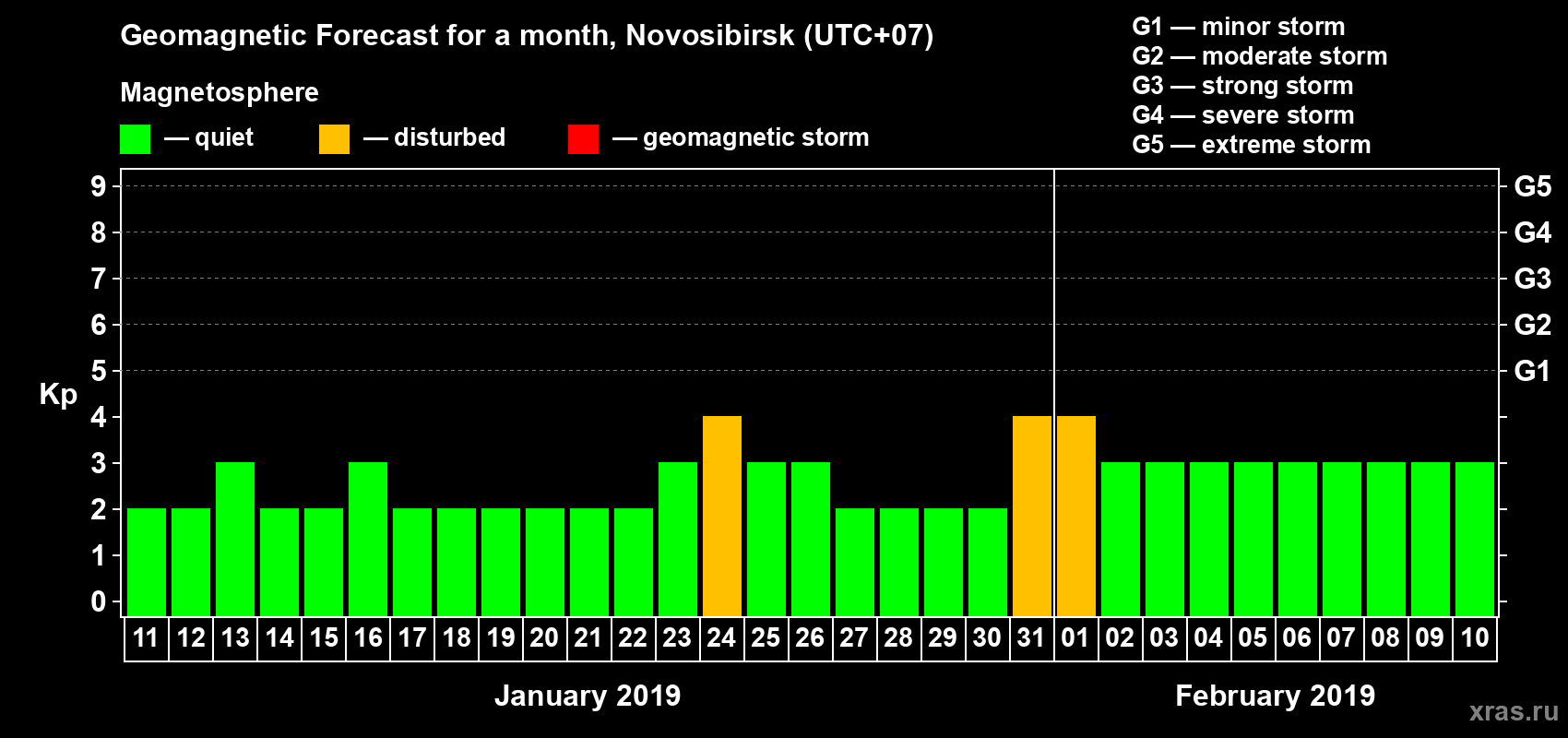 Forecast of the daily maximal value of geomagnetic index Kp for <b>1 month</b> (31 days) <b>from Jan 11, 2019 to Feb 10, 2019</b>