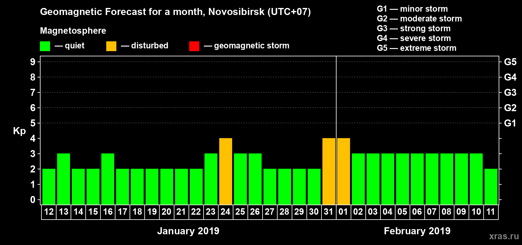 Forecast of the daily maximal value of geomagnetic index Kp for <b>1 month</b> (31 days) <b>from Jan 12, 2019 to Feb 11, 2019</b>