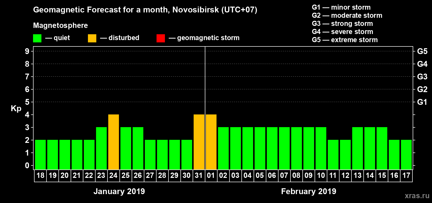 Forecast of the daily maximal value of geomagnetic index Kp for <b>1 month</b> (31 days) <b>from Jan 18, 2019 to Feb 17, 2019</b>