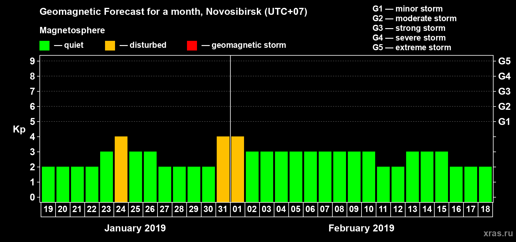 Forecast of the daily maximal value of geomagnetic index Kp for <b>1 month</b> (31 days) <b>from Jan 19, 2019 to Feb 18, 2019</b>