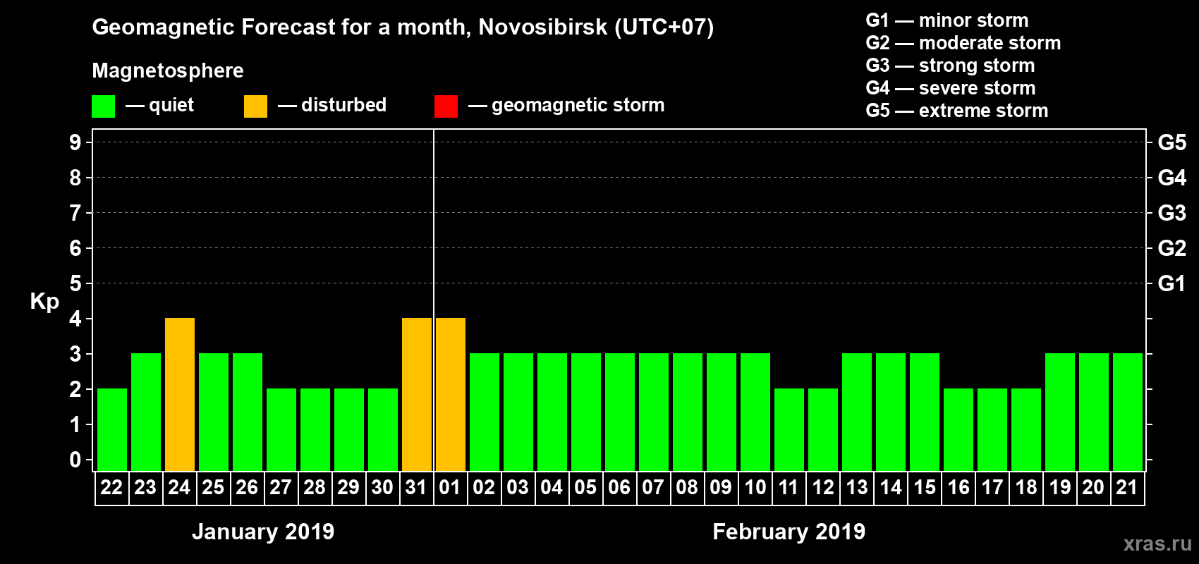 Forecast of the daily maximal value of geomagnetic index Kp for <b>1 month</b> (31 days) <b>from Jan 22, 2019 to Feb 21, 2019</b>