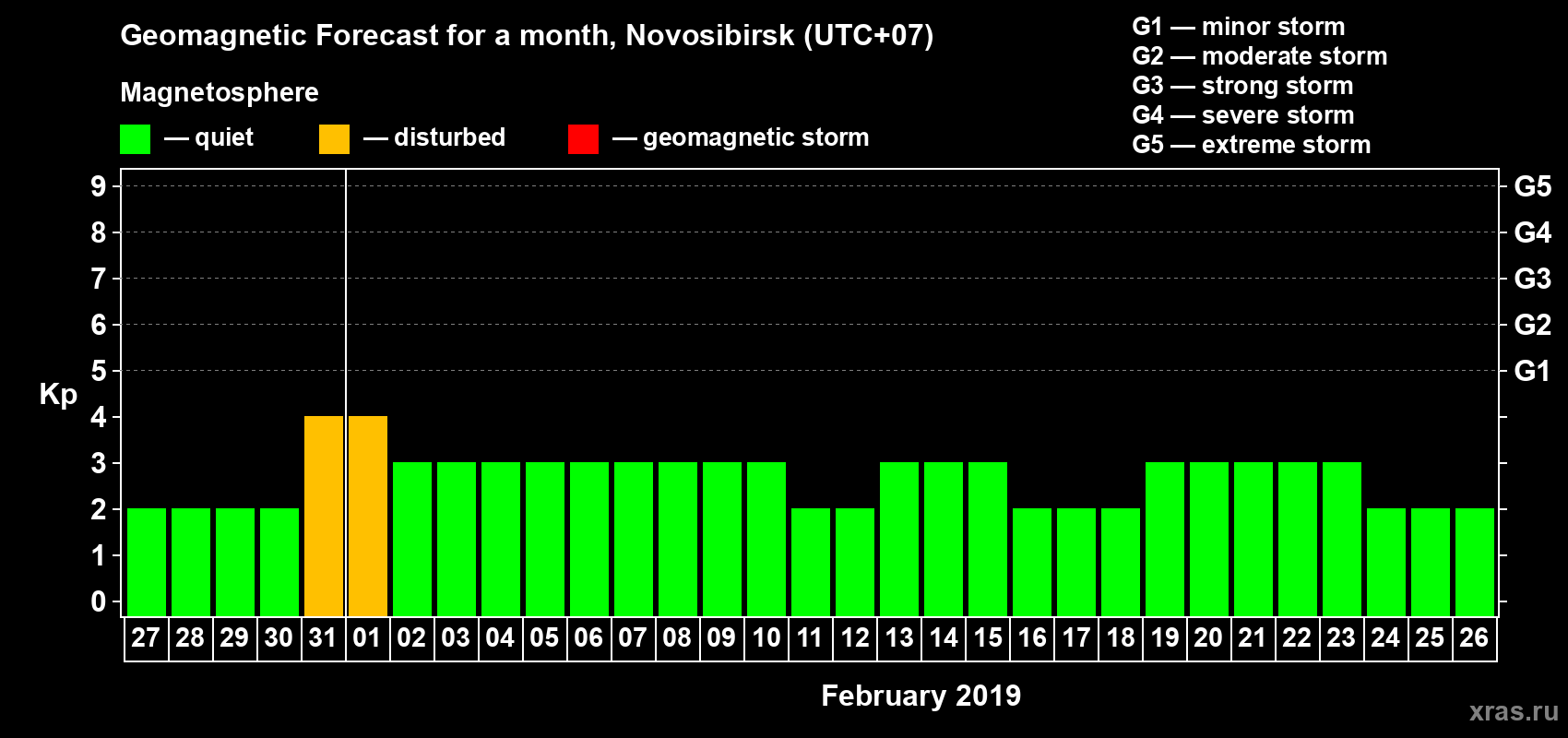 Forecast of the daily maximal value of geomagnetic index Kp for <b>1 month</b> (31 days) <b>from Jan 27, 2019 to Feb 26, 2019</b>