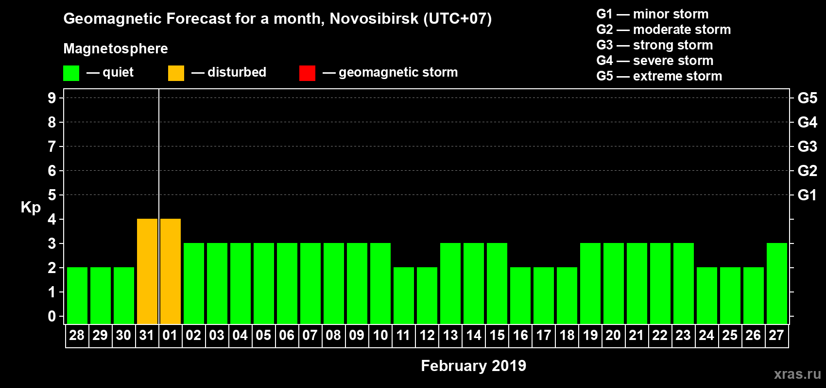 Forecast of the daily maximal value of geomagnetic index Kp for <b>1 month</b> (31 days) <b>from Jan 28, 2019 to Feb 27, 2019</b>