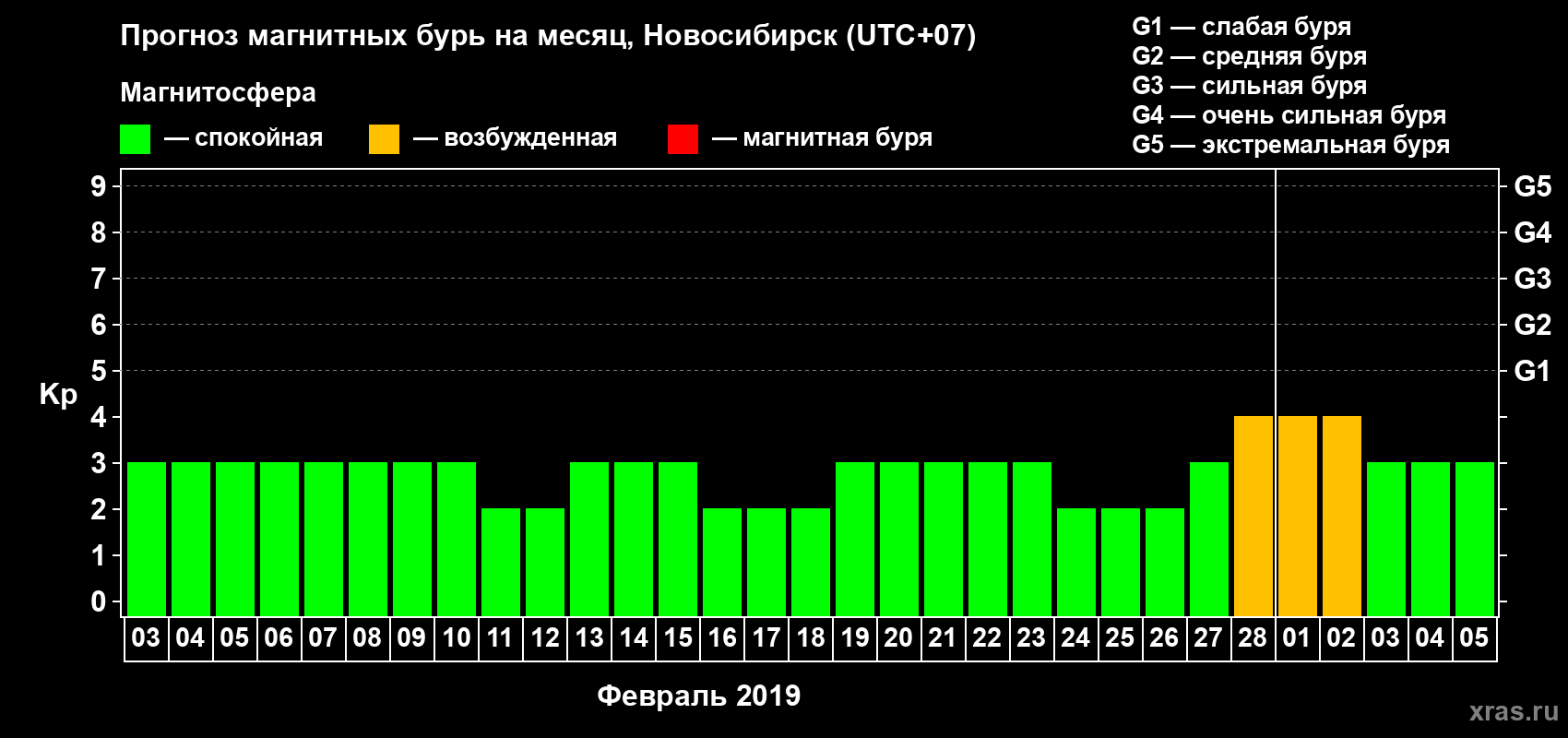 Прогноз максимального суточного геомагнитного индекса Kp на <b>1 месяц</b> (31 день) <b>с 03 февраля по 05 марта 2019 г</b>