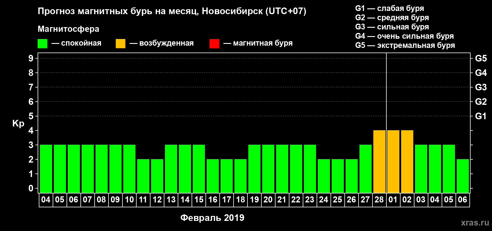 Прогноз максимального суточного геомагнитного индекса Kp на <b>1 месяц</b> (31 день) <b>с 04 февраля по 06 марта 2019 г</b>