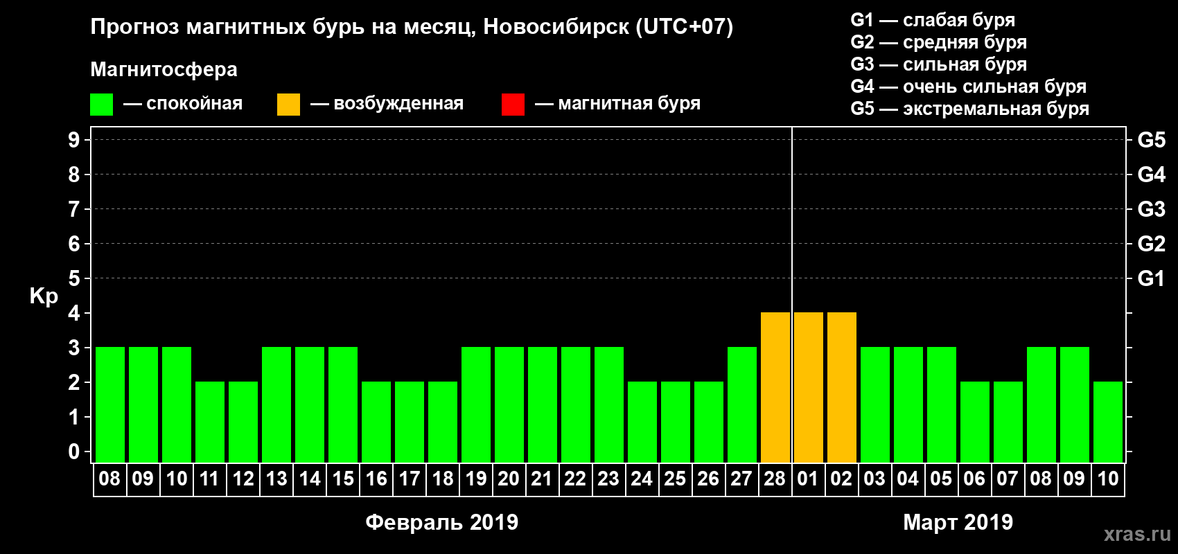 Прогноз максимального суточного геомагнитного индекса Kp на <b>1 месяц</b> (31 день) <b>с 08 февраля по 10 марта 2019 г</b>