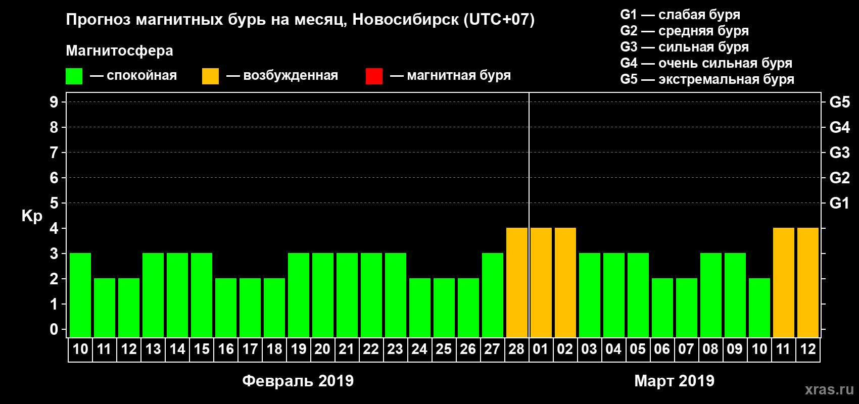 Прогноз максимального суточного геомагнитного индекса Kp на <b>1 месяц</b> (31 день) <b>с 10 февраля по 12 марта 2019 г</b>