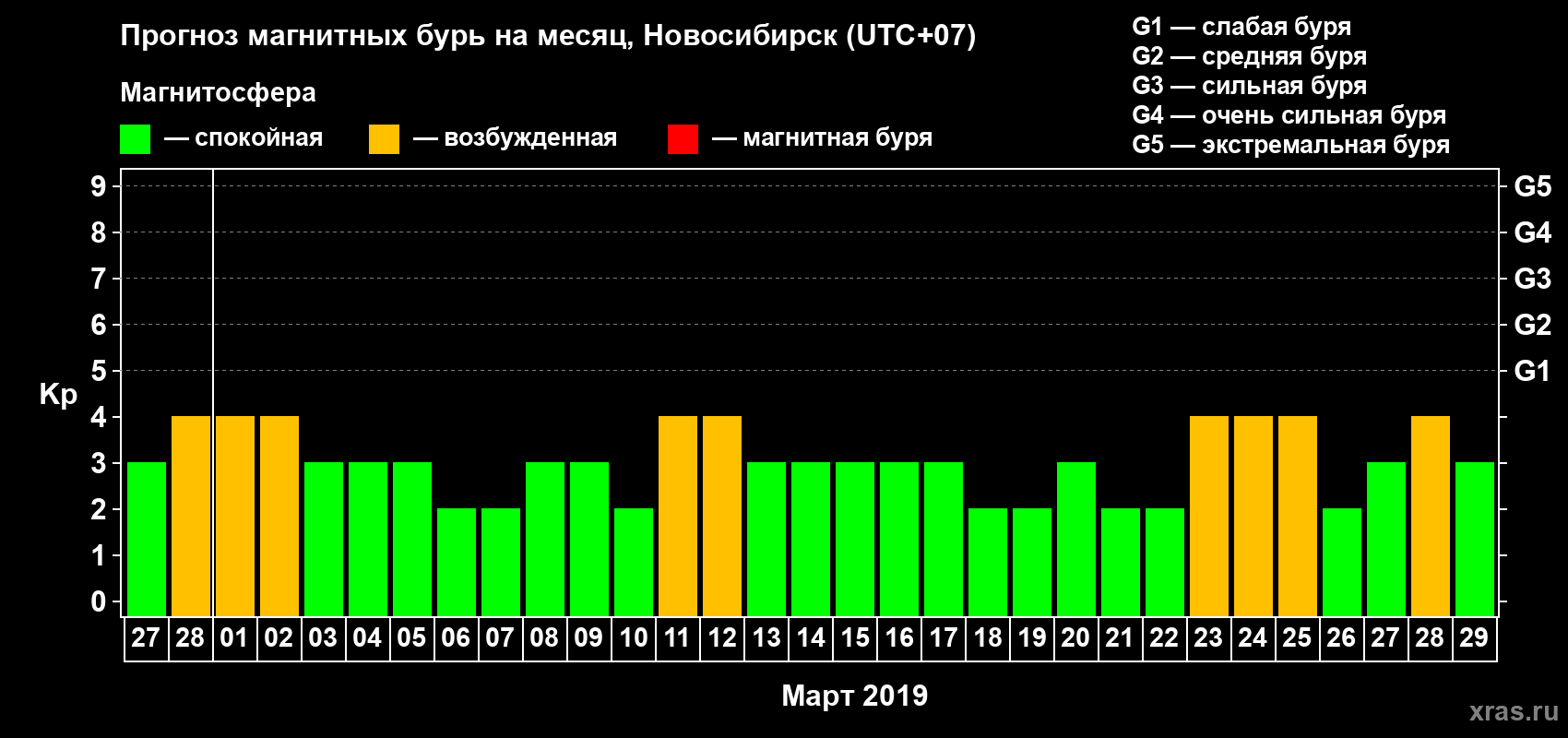 Прогноз максимального суточного геомагнитного индекса Kp на <b>1 месяц</b> (31 день) <b>с 27 февраля по 29 марта 2019 г</b>