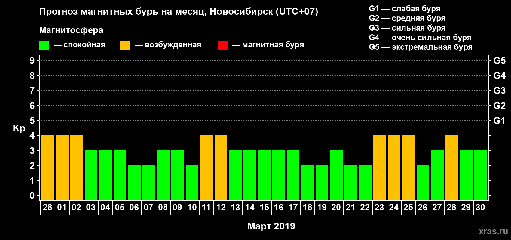 Прогноз максимального суточного геомагнитного индекса Kp на <b>1 месяц</b> (31 день) <b>с 28 февраля по 30 марта 2019 г</b>