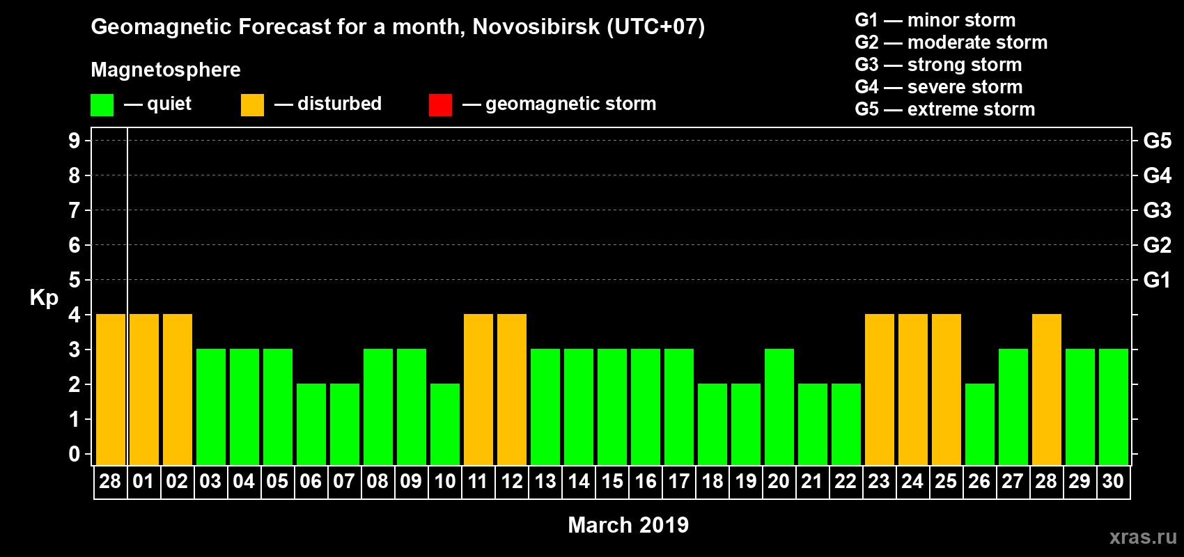 Forecast of the daily maximal value of geomagnetic index Kp for <b>1 month</b> (31 days) <b>from Feb 28, 2019 to Mar 30, 2019</b>