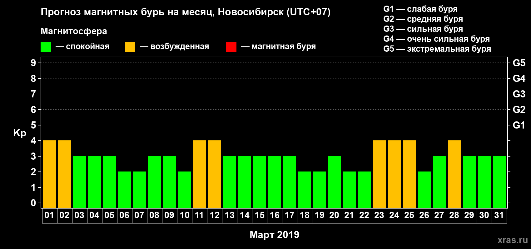 Прогноз максимального суточного геомагнитного индекса Kp на <b>1 месяц</b> (31 день) <b>с 01 марта по 31 марта 2019 г</b>