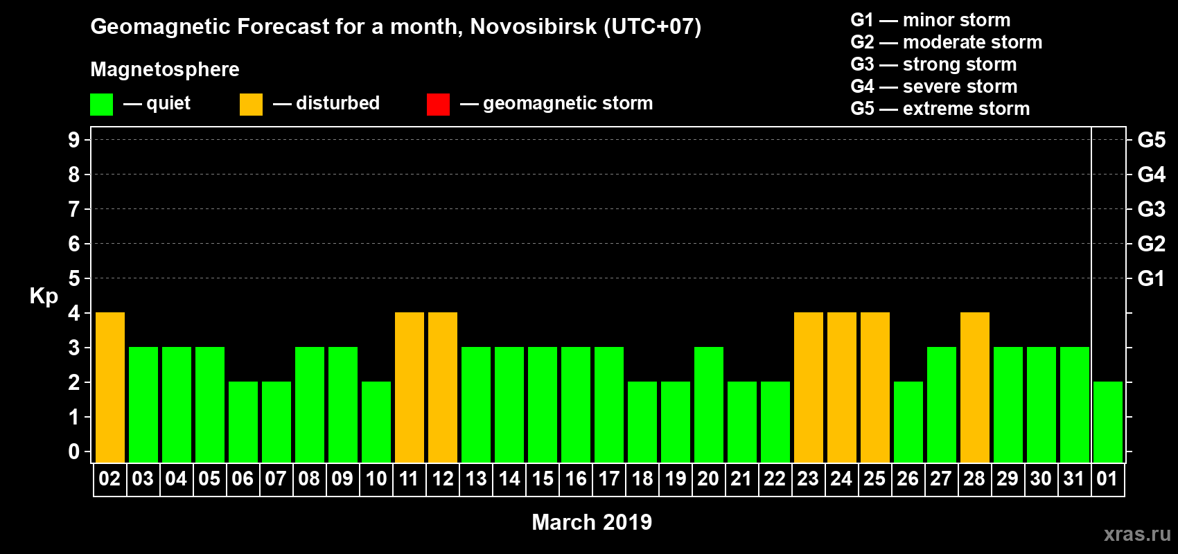 Forecast of the daily maximal value of geomagnetic index Kp for <b>1 month</b> (31 days) <b>from Mar 02, 2019 to Apr 01, 2019</b>