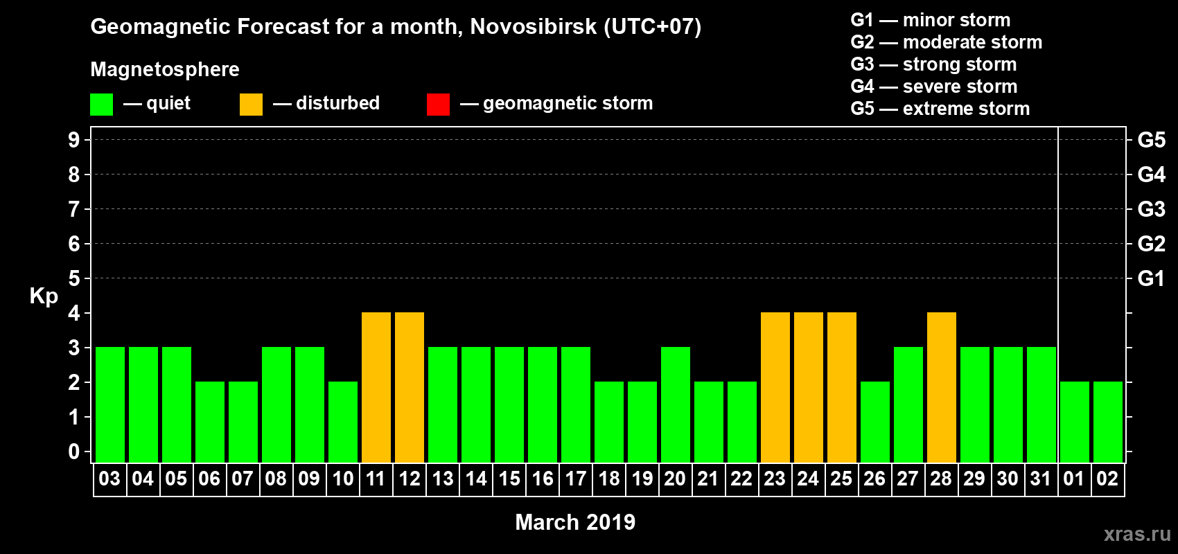 Forecast of the daily maximal value of geomagnetic index Kp for <b>1 month</b> (31 days) <b>from Mar 03, 2019 to Apr 02, 2019</b>