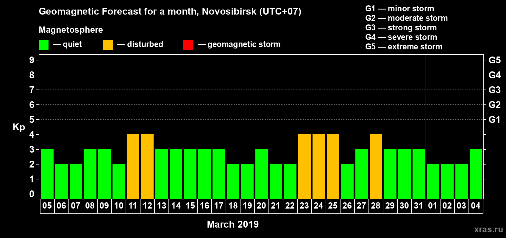 Forecast of the daily maximal value of geomagnetic index Kp for <b>1 month</b> (31 days) <b>from Mar 05, 2019 to Apr 04, 2019</b>