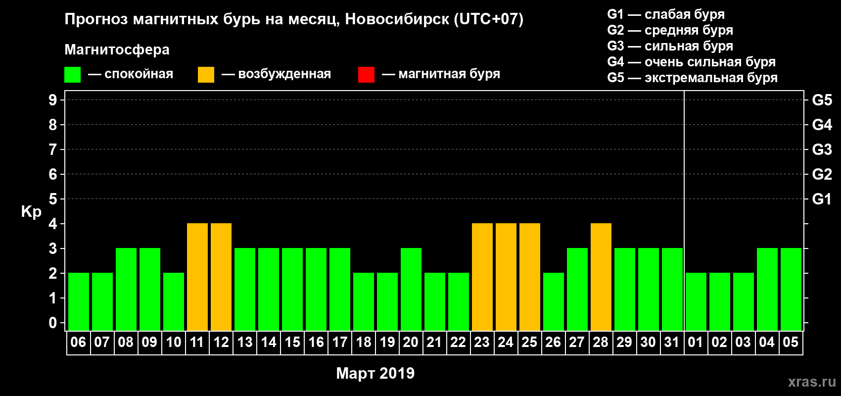 Прогноз максимального суточного геомагнитного индекса Kp на <b>1 месяц</b> (31 день) <b>с 06 марта по 05 апреля 2019 г</b>