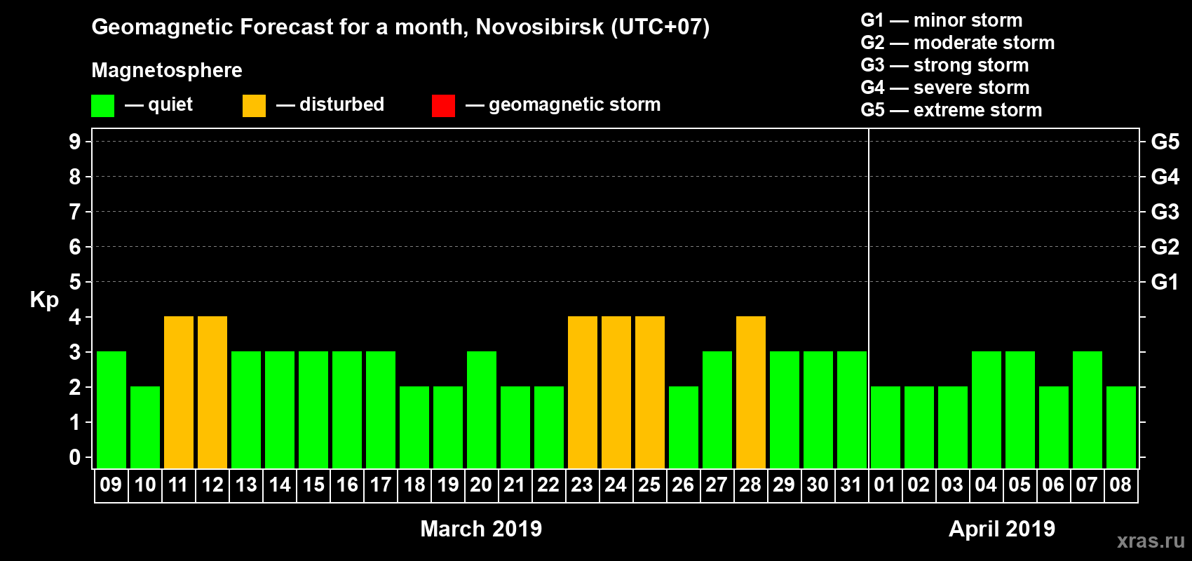 Forecast of the daily maximal value of geomagnetic index Kp for <b>1 month</b> (31 days) <b>from Mar 09, 2019 to Apr 08, 2019</b>