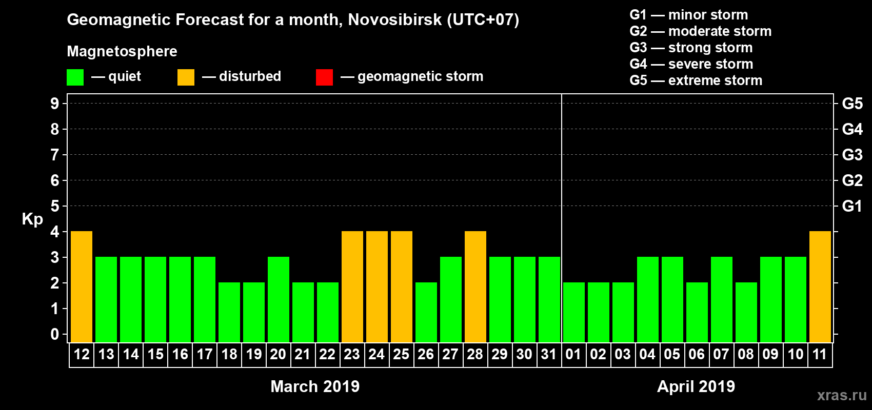 Forecast of the daily maximal value of geomagnetic index Kp for <b>1 month</b> (31 days) <b>from Mar 12, 2019 to Apr 11, 2019</b>