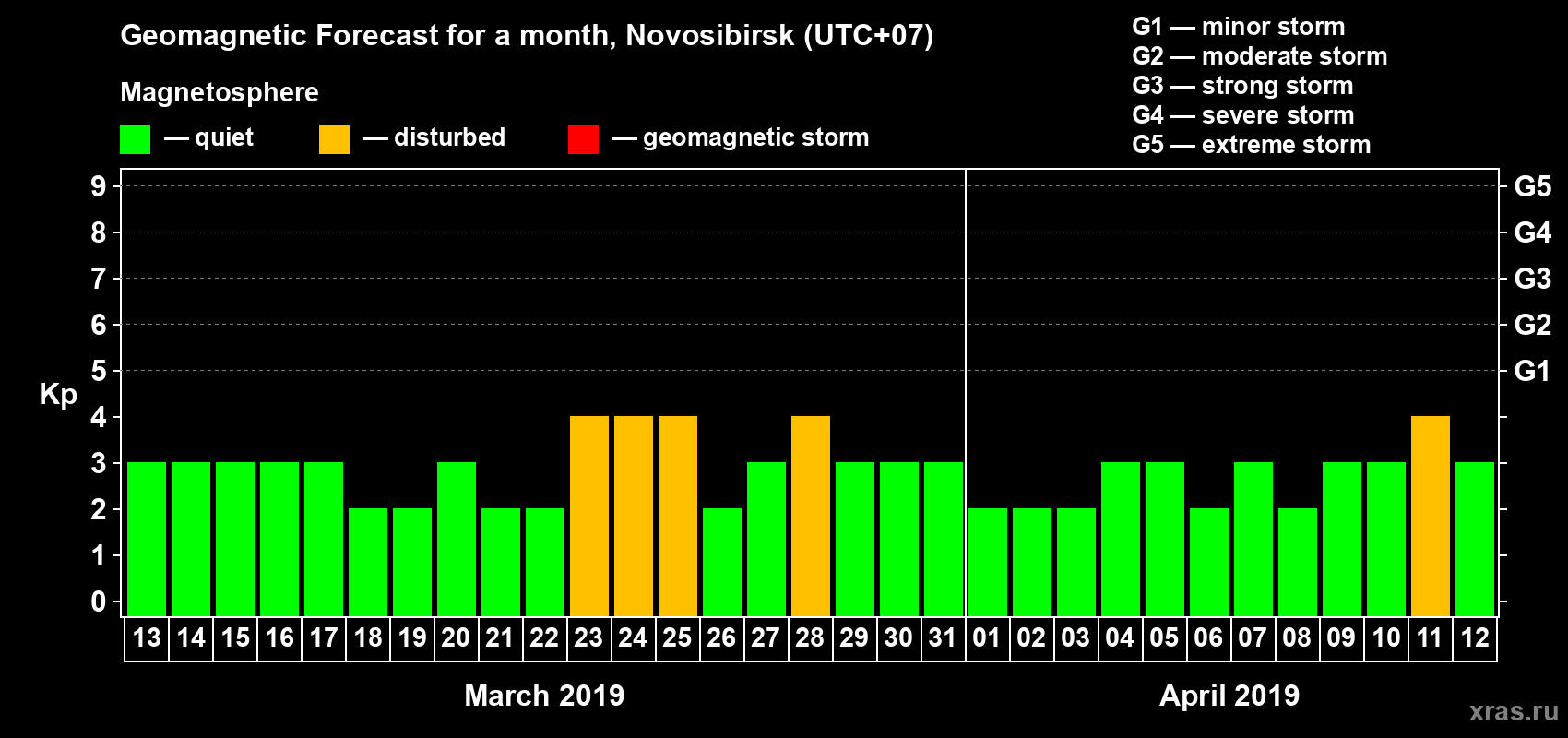 Forecast of the daily maximal value of geomagnetic index Kp for <b>1 month</b> (31 days) <b>from Mar 13, 2019 to Apr 12, 2019</b>