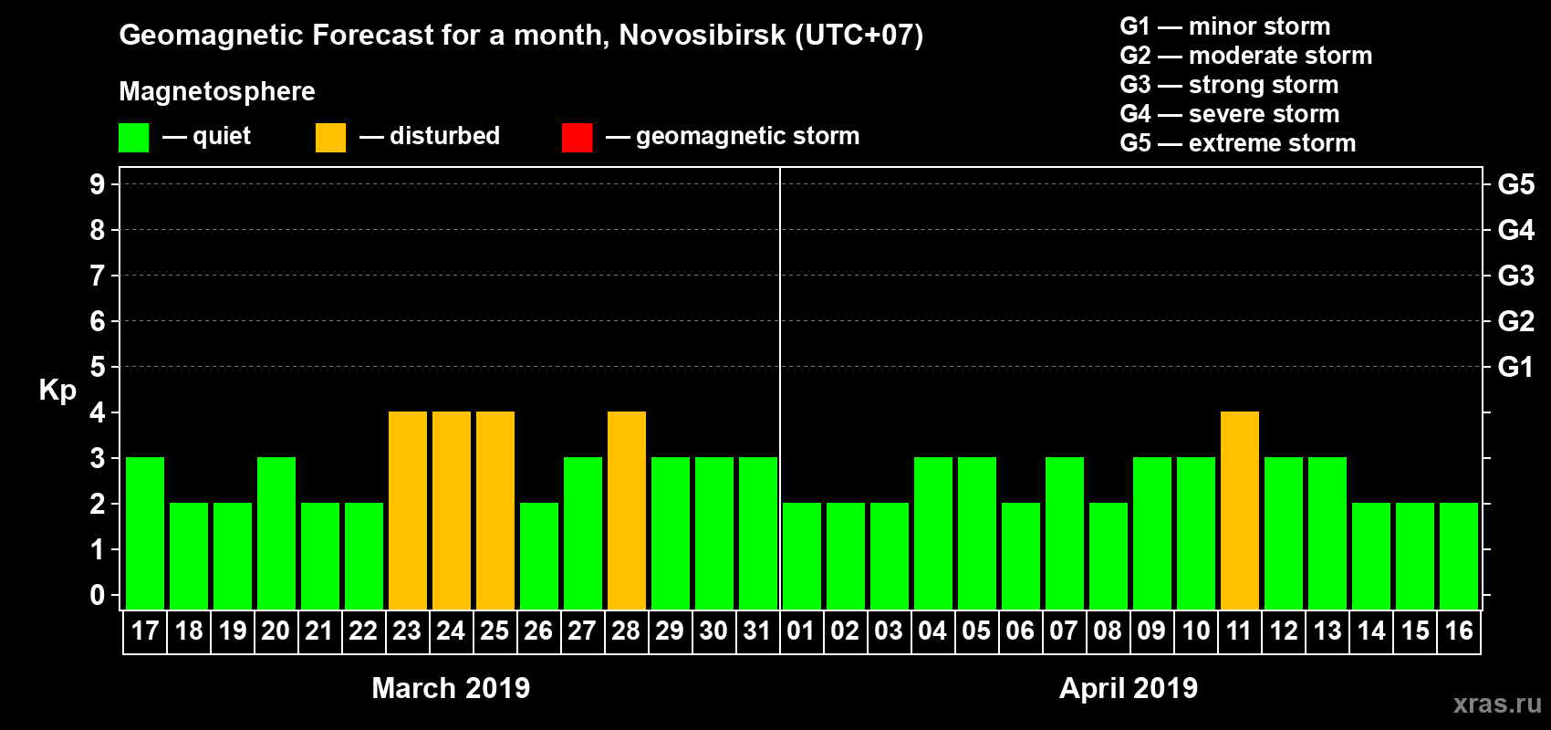 Forecast of the daily maximal value of geomagnetic index Kp for <b>1 month</b> (31 days) <b>from Mar 17, 2019 to Apr 16, 2019</b>
