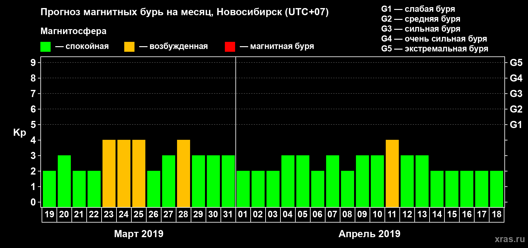 Прогноз максимального суточного геомагнитного индекса Kp на <b>1 месяц</b> (31 день) <b>с 19 марта по 18 апреля 2019 г</b>