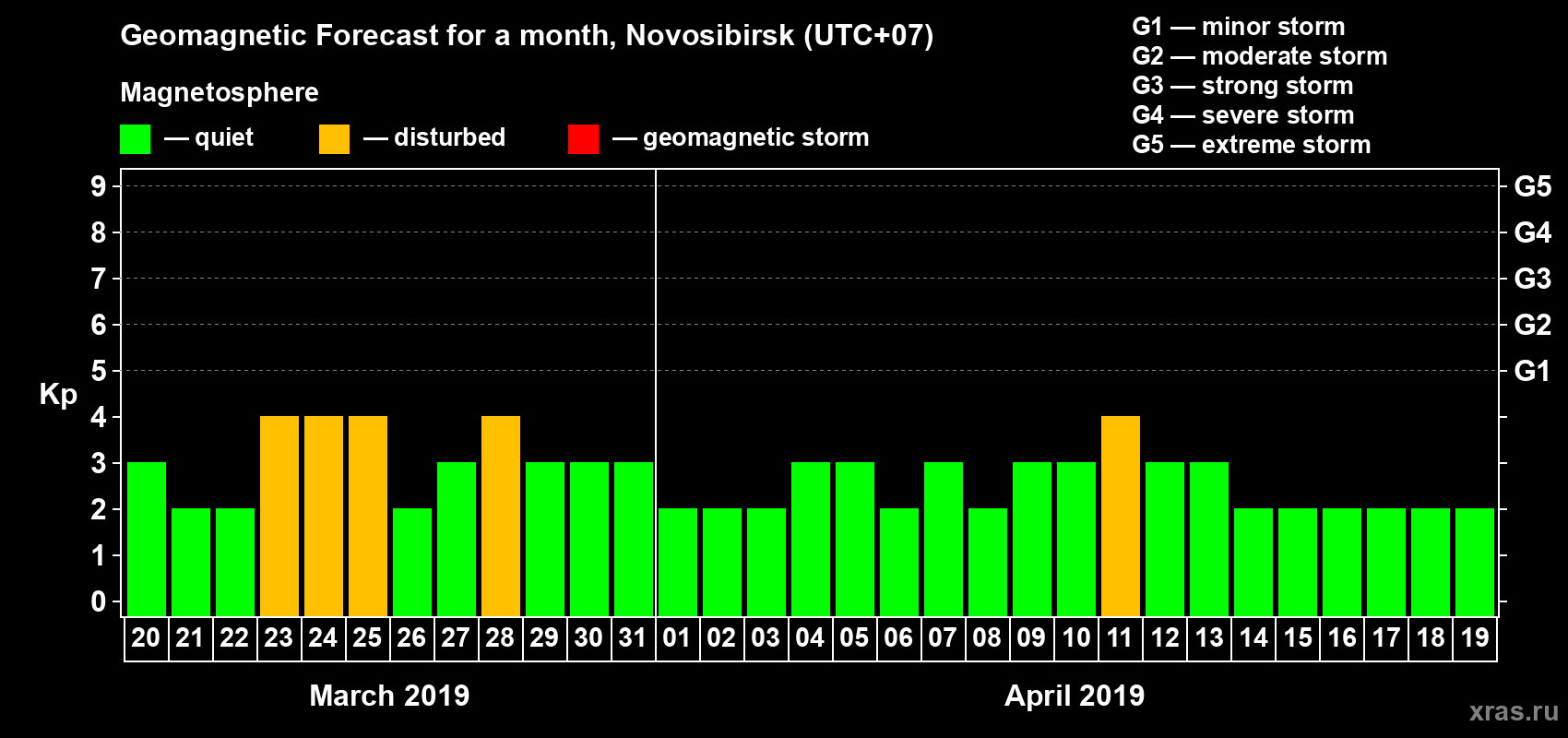 Forecast of the daily maximal value of geomagnetic index Kp for <b>1 month</b> (31 days) <b>from Mar 20, 2019 to Apr 19, 2019</b>