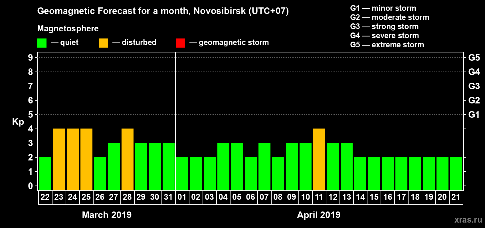 Forecast of the daily maximal value of geomagnetic index Kp for <b>1 month</b> (31 days) <b>from Mar 22, 2019 to Apr 21, 2019</b>