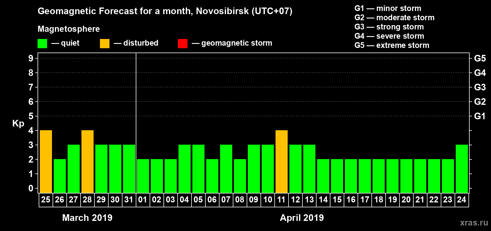 Forecast of the daily maximal value of geomagnetic index Kp for <b>1 month</b> (31 days) <b>from Mar 25, 2019 to Apr 24, 2019</b>