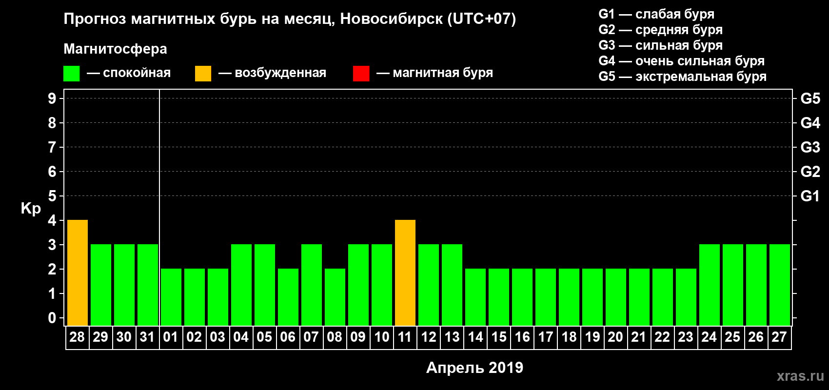Прогноз максимального суточного геомагнитного индекса Kp на <b>1 месяц</b> (31 день) <b>с 28 марта по 27 апреля 2019 г</b>