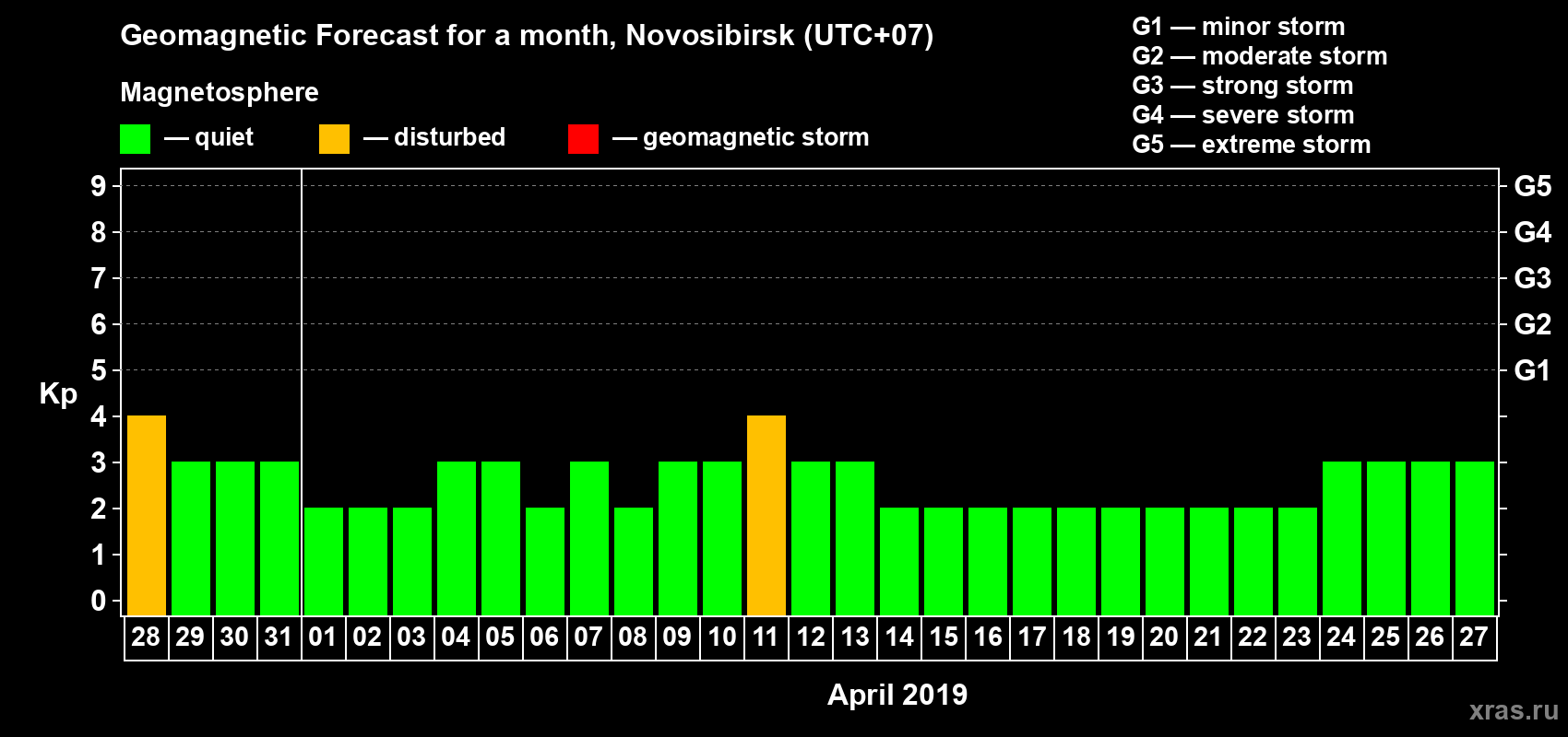Forecast of the daily maximal value of geomagnetic index Kp for <b>1 month</b> (31 days) <b>from Mar 28, 2019 to Apr 27, 2019</b>