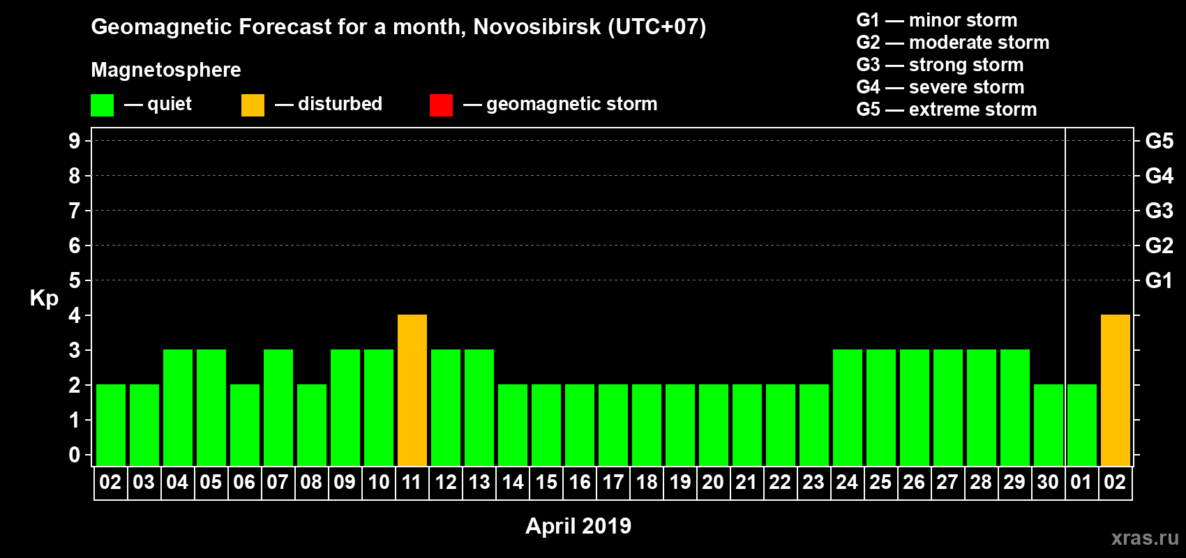 Forecast of the daily maximal value of geomagnetic index Kp for <b>1 month</b> (31 days) <b>from Apr 02, 2019 to May 02, 2019</b>