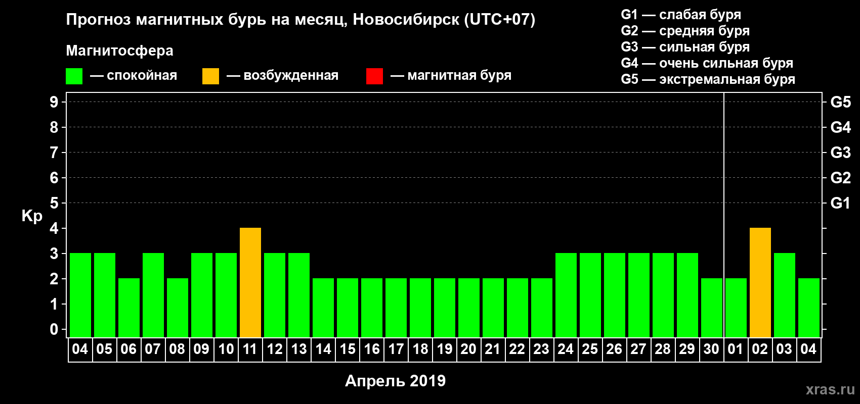 Прогноз максимального суточного геомагнитного индекса Kp на <b>1 месяц</b> (31 день) <b>с 04 апреля по 04 мая 2019 г</b>