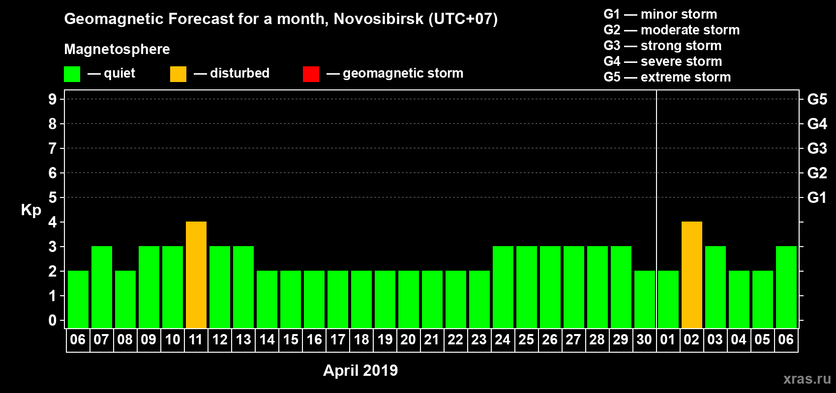 Forecast of the daily maximal value of geomagnetic index Kp for <b>1 month</b> (31 days) <b>from Apr 06, 2019 to May 06, 2019</b>