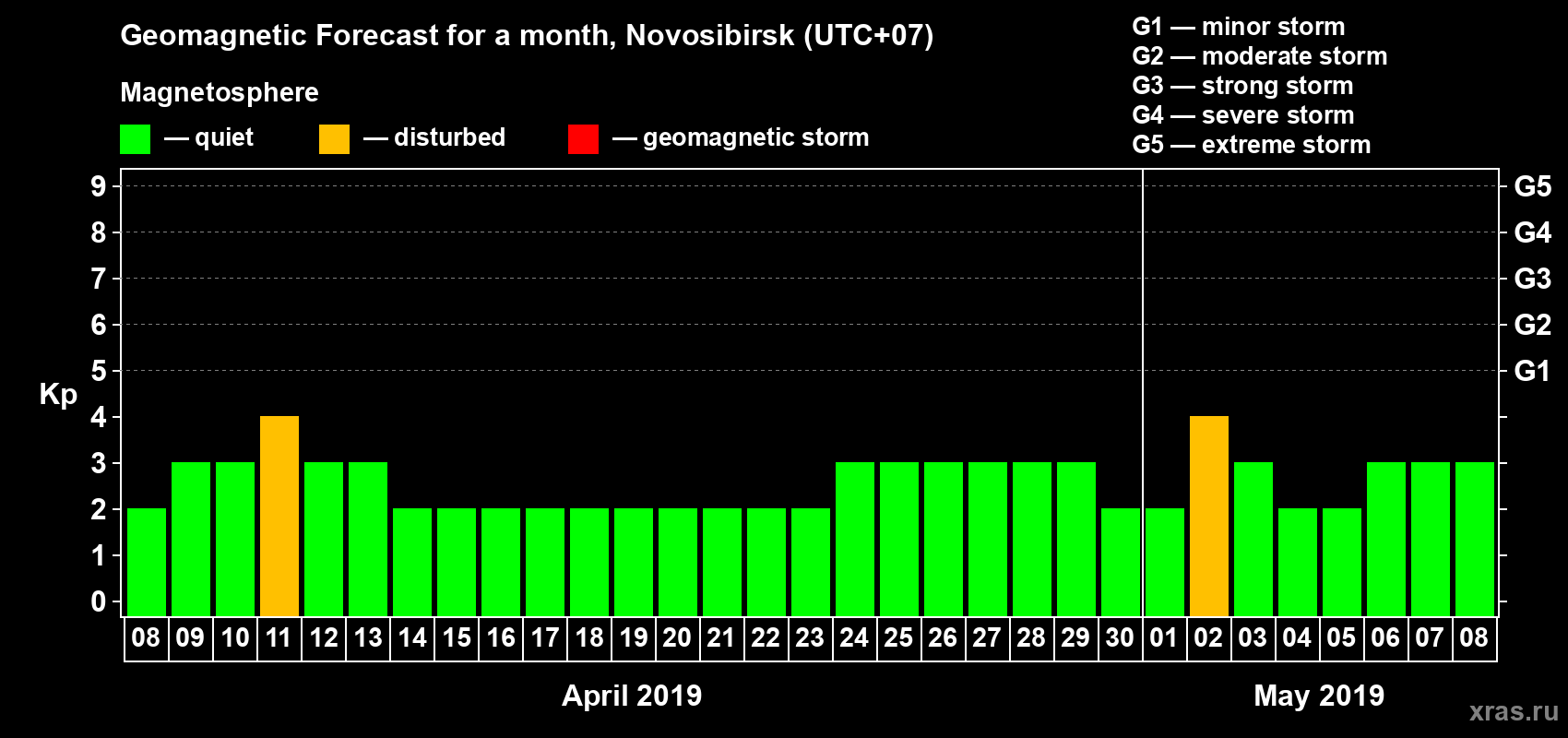 Forecast of the daily maximal value of geomagnetic index Kp for <b>1 month</b> (31 days) <b>from Apr 08, 2019 to May 08, 2019</b>