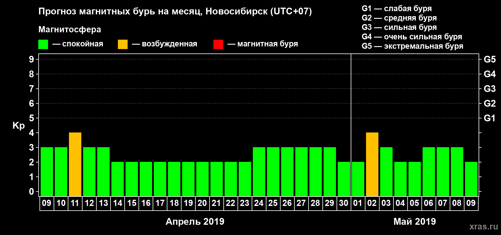 Прогноз максимального суточного геомагнитного индекса Kp на <b>1 месяц</b> (31 день) <b>с 09 апреля по 09 мая 2019 г</b>